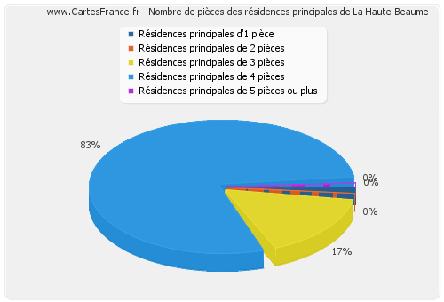 Nombre de pièces des résidences principales de La Haute-Beaume